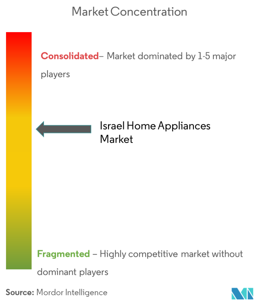 Israel Home Appliances Market Concentration